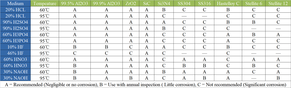 corrosion resistant ceramic valves