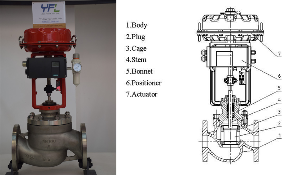 pneumatic cage type globe control valves