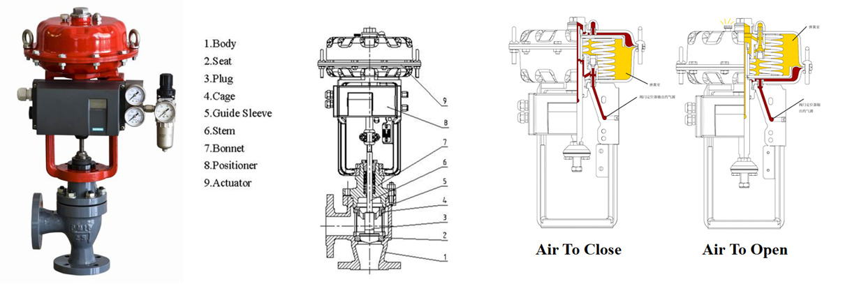 pneumatic angle control valves