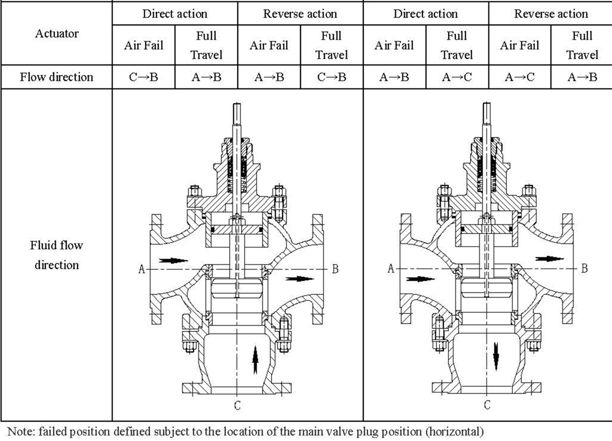 Pneumatic Three way control valves 