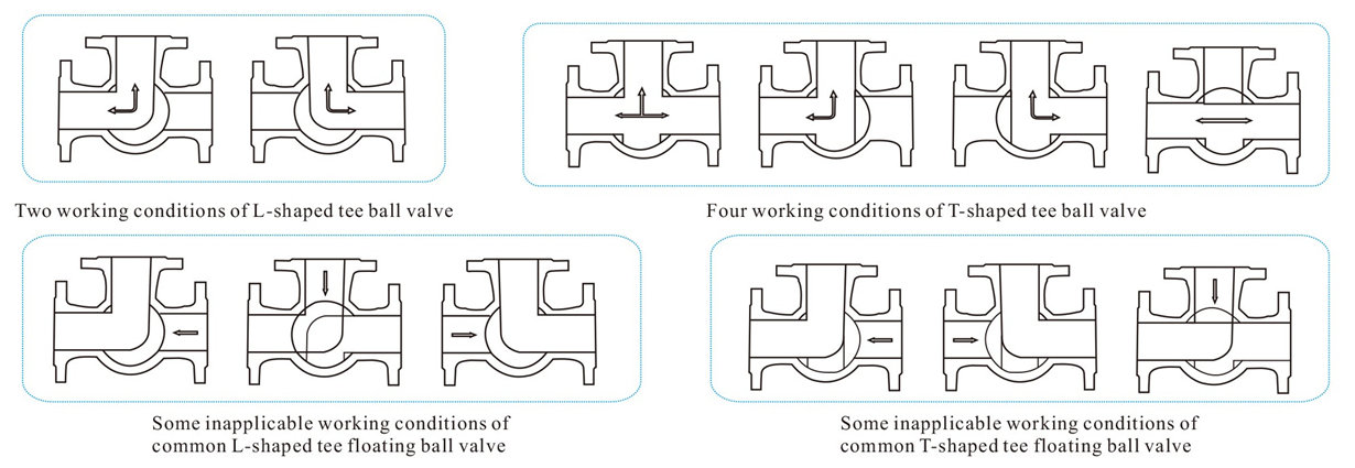 L type T type three way ball valves flow directions